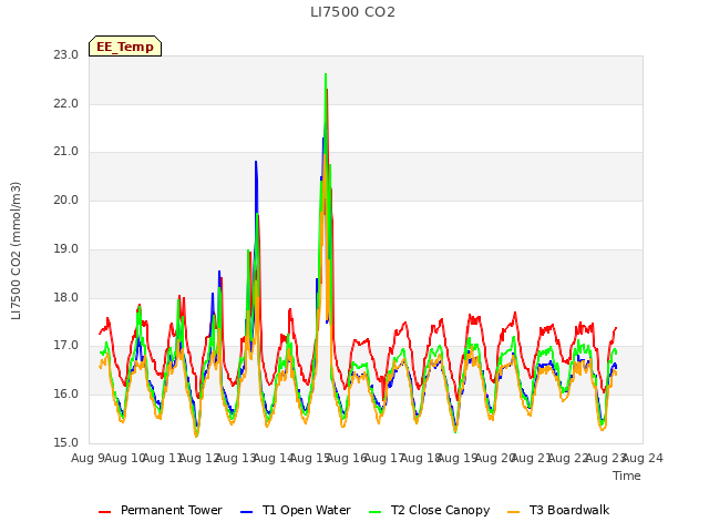 plot of LI7500 CO2