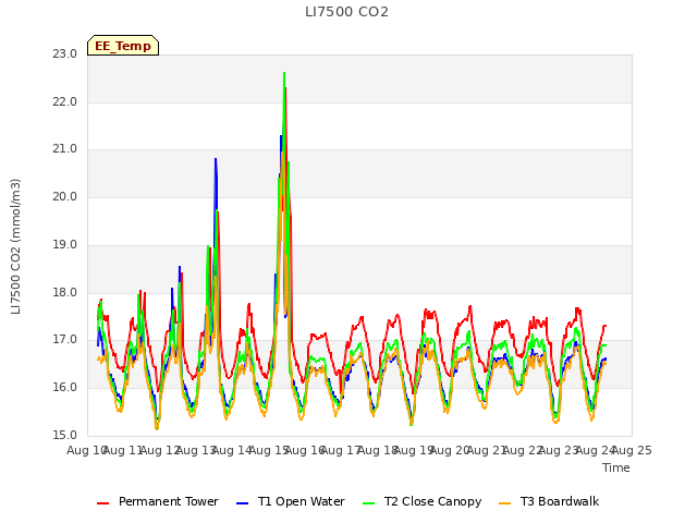 plot of LI7500 CO2