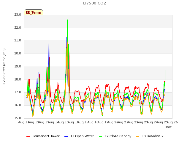 plot of LI7500 CO2