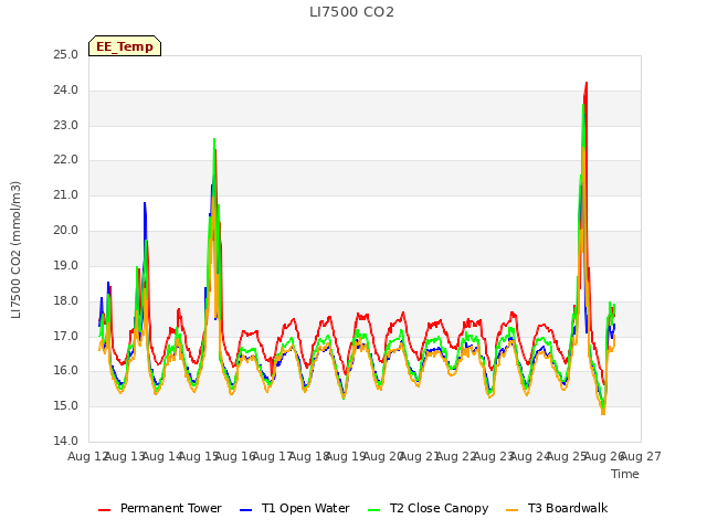 plot of LI7500 CO2