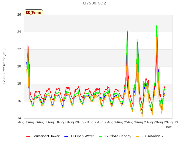 plot of LI7500 CO2