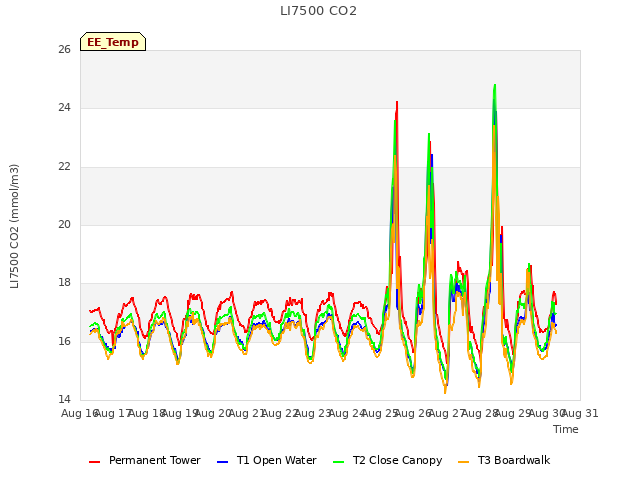 plot of LI7500 CO2