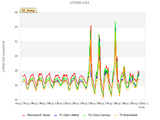 plot of LI7500 CO2