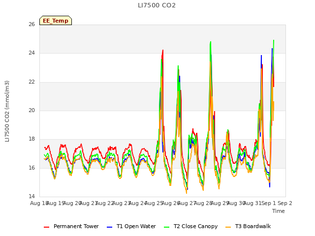 plot of LI7500 CO2