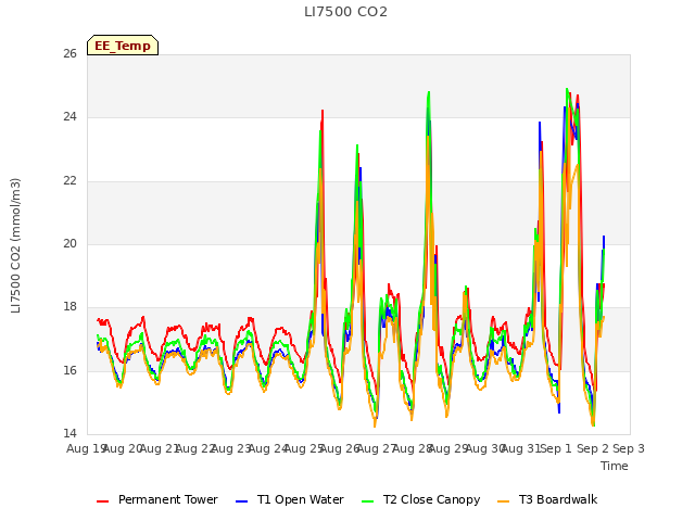 plot of LI7500 CO2