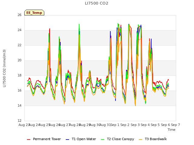 plot of LI7500 CO2