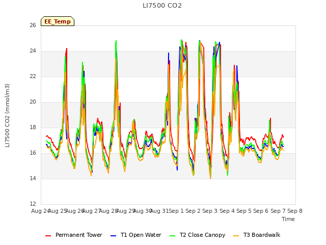 plot of LI7500 CO2