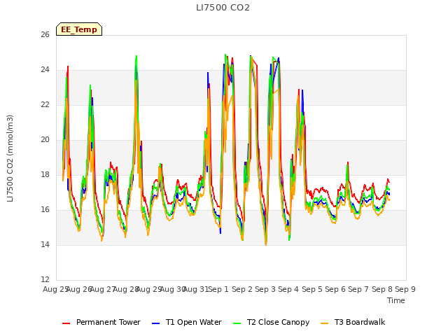 plot of LI7500 CO2