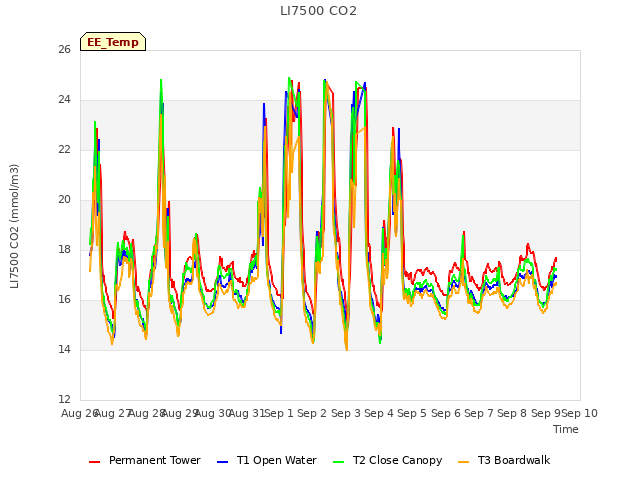 plot of LI7500 CO2