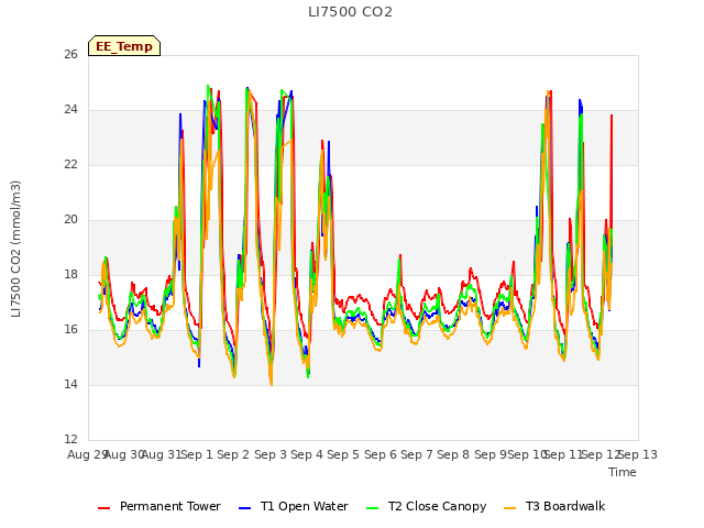 plot of LI7500 CO2