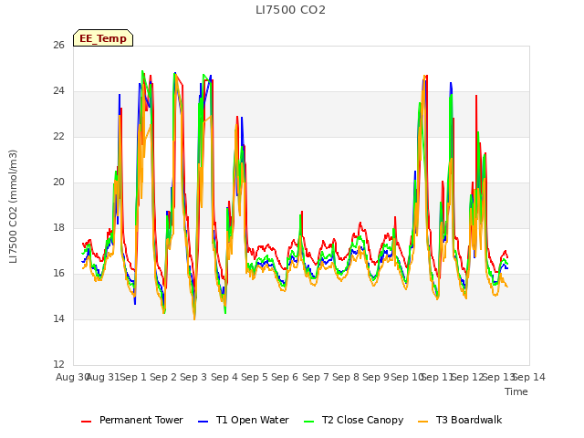 plot of LI7500 CO2