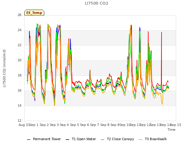 plot of LI7500 CO2
