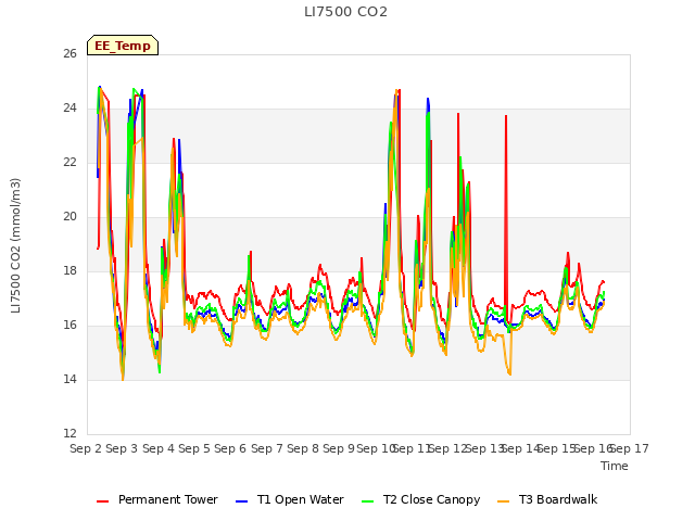 plot of LI7500 CO2