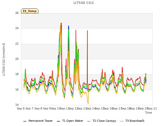 plot of LI7500 CO2