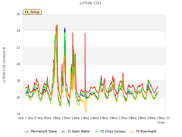 plot of LI7500 CO2