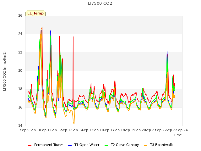 plot of LI7500 CO2