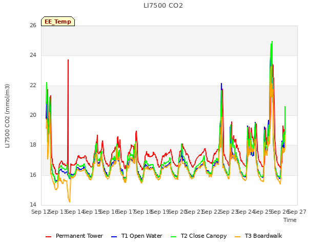 plot of LI7500 CO2