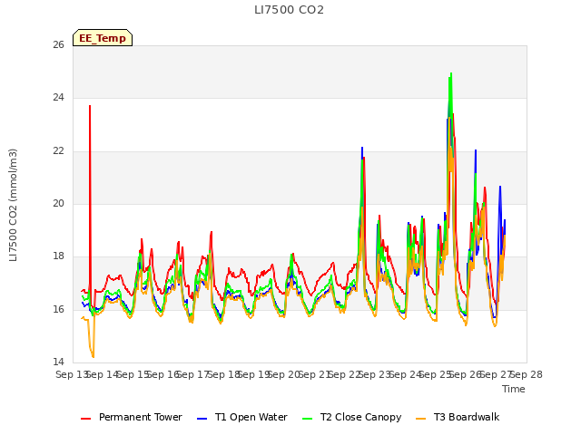 plot of LI7500 CO2