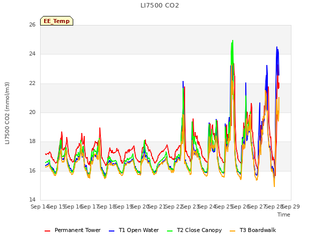 plot of LI7500 CO2