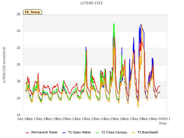 plot of LI7500 CO2