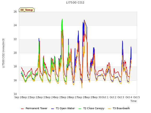 plot of LI7500 CO2