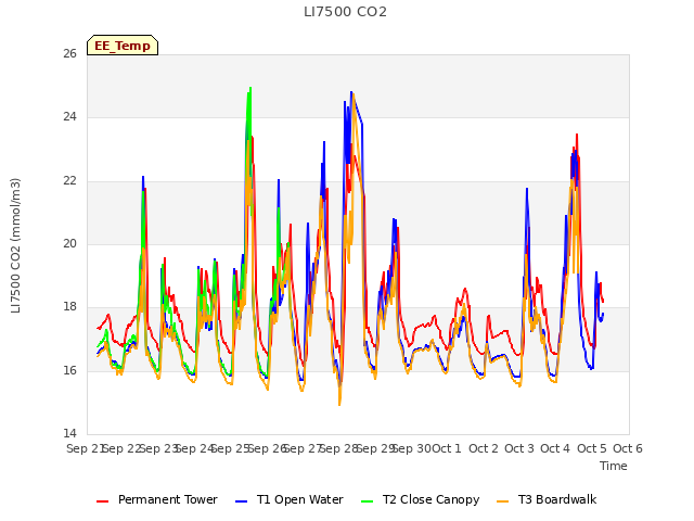 plot of LI7500 CO2