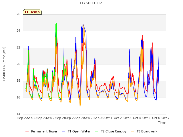 plot of LI7500 CO2