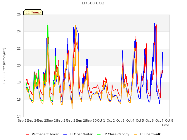 plot of LI7500 CO2