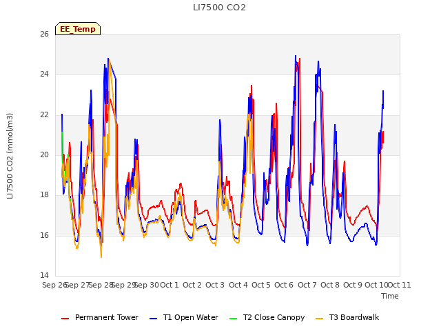 plot of LI7500 CO2