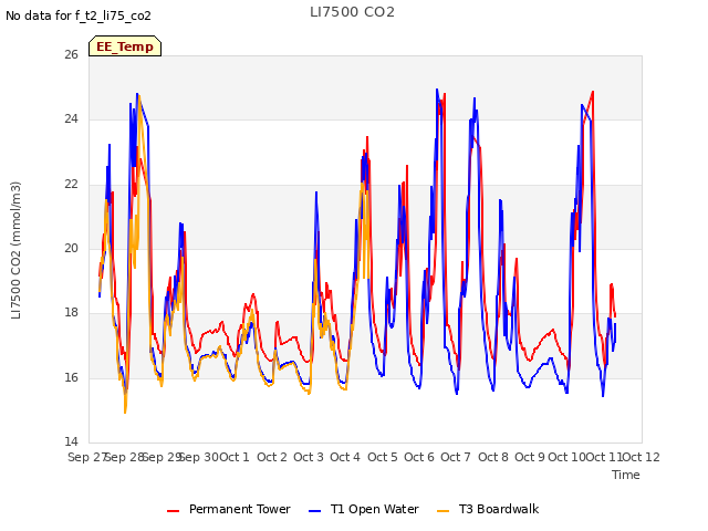 plot of LI7500 CO2