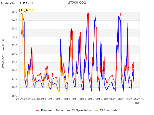 plot of LI7500 CO2