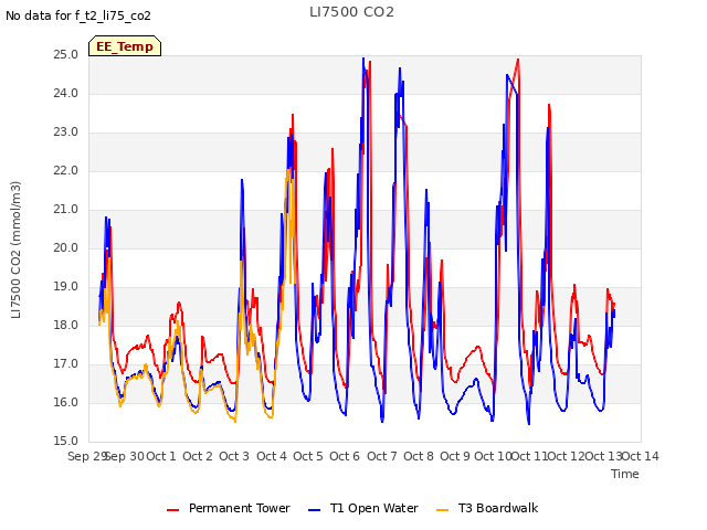 plot of LI7500 CO2