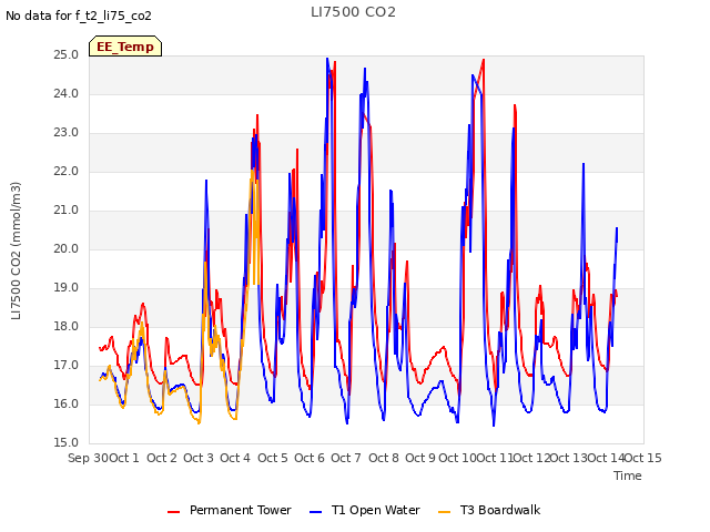 plot of LI7500 CO2