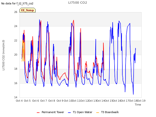 plot of LI7500 CO2