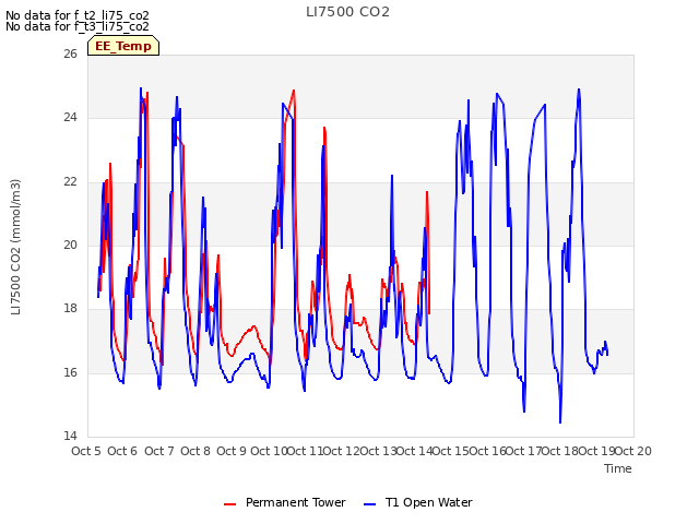 plot of LI7500 CO2