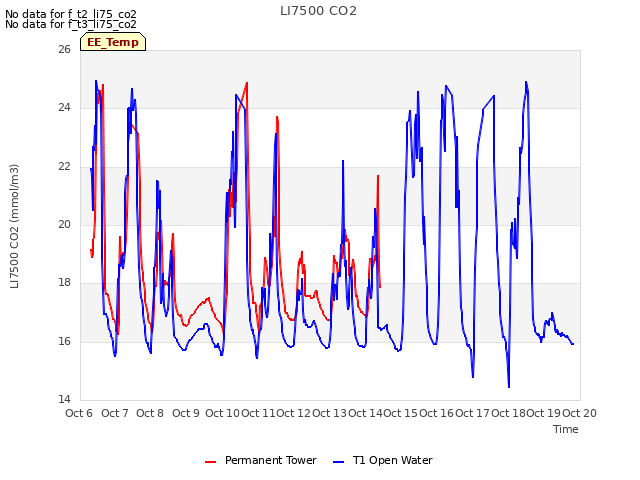 plot of LI7500 CO2