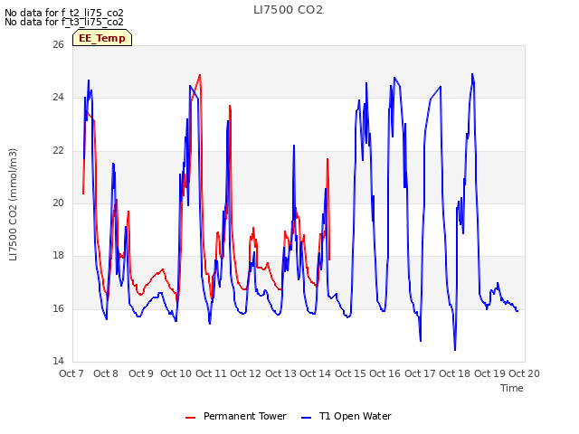 plot of LI7500 CO2