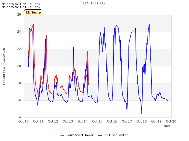 plot of LI7500 CO2