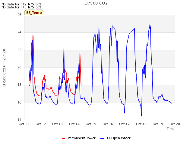 plot of LI7500 CO2