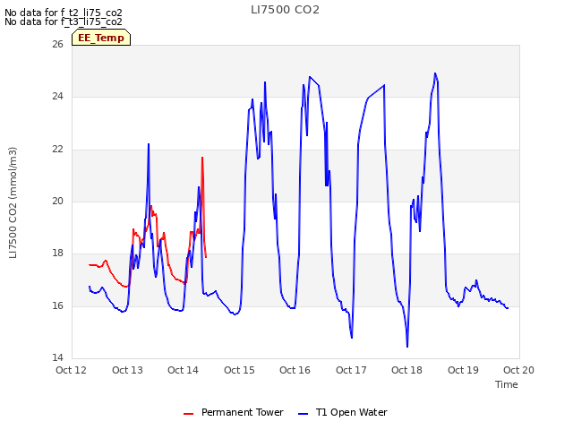 plot of LI7500 CO2