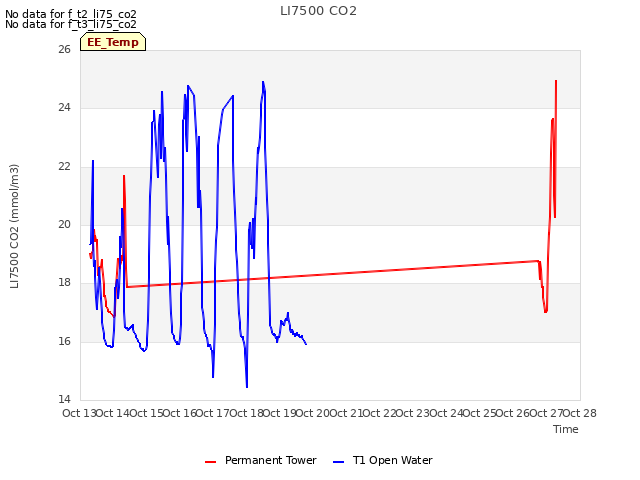 plot of LI7500 CO2