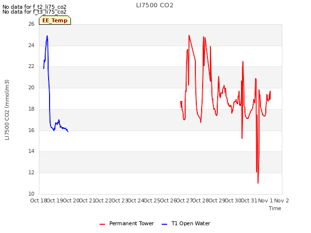 plot of LI7500 CO2