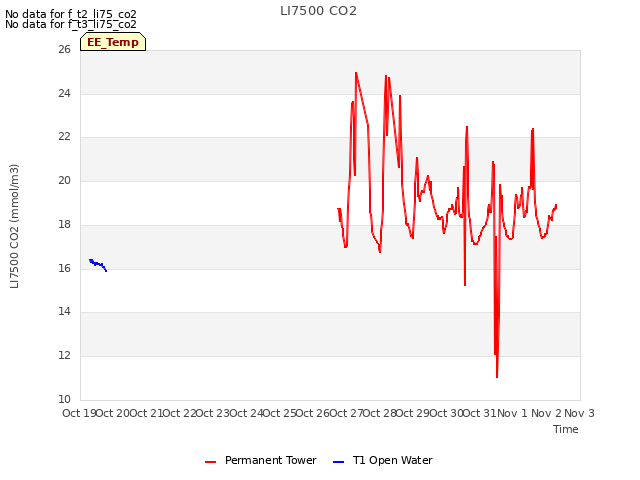 plot of LI7500 CO2