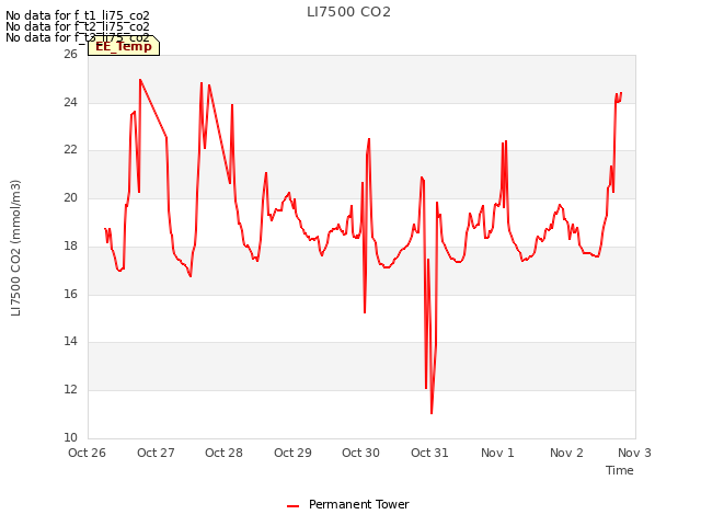 plot of LI7500 CO2