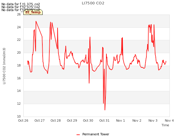 plot of LI7500 CO2