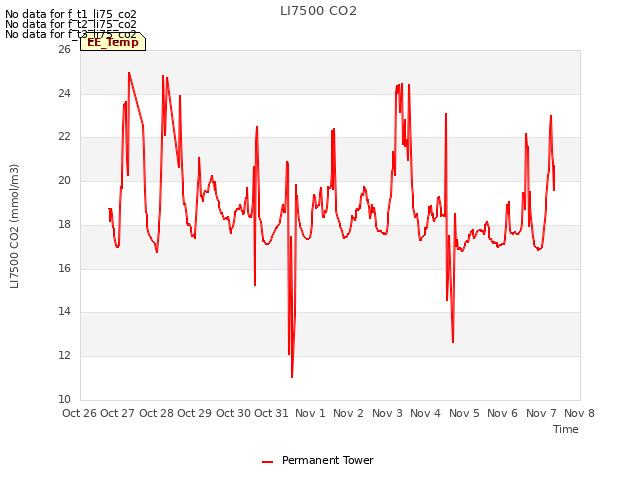 plot of LI7500 CO2