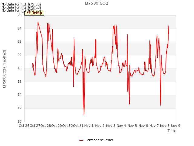 plot of LI7500 CO2