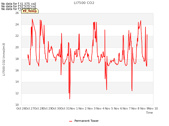 plot of LI7500 CO2