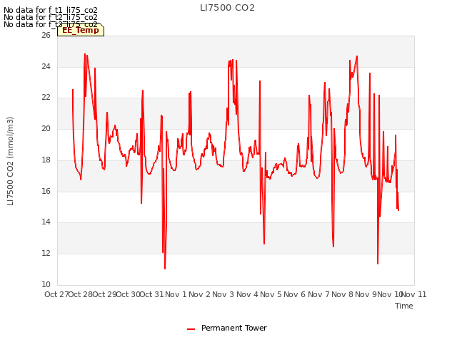 plot of LI7500 CO2