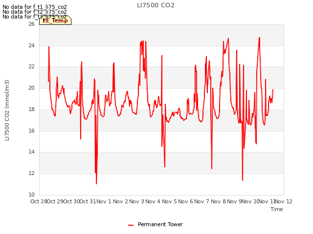 plot of LI7500 CO2